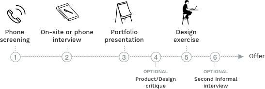 UX & Product Design Job Interview Process